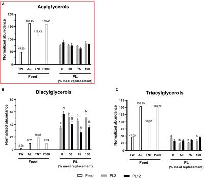 Growth and Lipidomic Analyses of Penaeus monodon Larvae Supplemented With Aurantiochytrium limacinum BCC52274